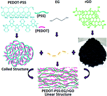 Graphical abstract: Retracted Article: High performance flexible supercapacitors based on secondary doped PEDOT–PSS–graphene nanocomposite films for large area solid state devices