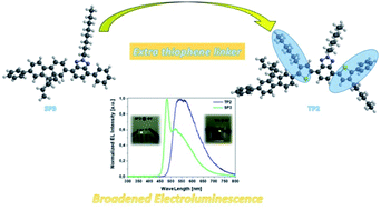 Graphical abstract: Effect of thiophene linker addition to fluorene-benzotriazole polymers with the purpose of achieving white emission in OLEDs