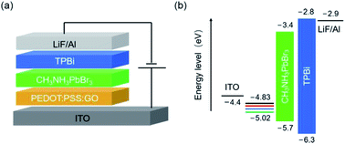 Graphical abstract: Effects of PEDOT:PSS:GO composite hole transport layer on the luminescence of perovskite light-emitting diodes