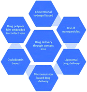 Graphical abstract: Advances in chemistry and composition of soft materials for drug releasing contact lenses