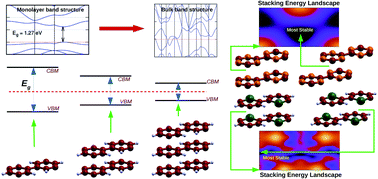 Graphical abstract: Structural and electronic properties of layered nanoporous organic nanocrystals