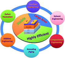 Graphical abstract: Recent progress in morphology optimization in perovskite solar cell