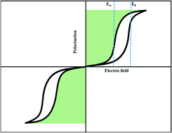 Graphical abstract: Lead-free antiferroelectric niobates AgNbO3 and NaNbO3 for energy storage applications