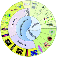 Graphical abstract: Synthesis, modification and bioapplications of nanoscale copper chalcogenides