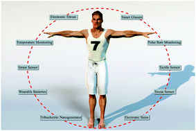 Graphical abstract: Digital manufacturing of functional materials for wearable electronics