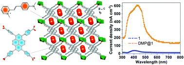 Graphical abstract: Highly enhanced UV-vis-NIR light harvesting and photoelectric conversion of a pyrene MOF by encapsulation of the D–π–A cyanine dye