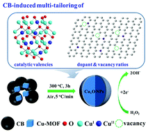 Graphical abstract: Multi-tailoring of a modified MOF-derived CuxO electrochemical transducer for enhanced hydrogen peroxide sensing