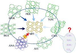 Graphical abstract: New insight into the inductive effect of various seeds on the template-free synthesis of ZSM-5 zeolite