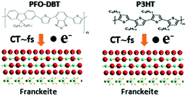 Graphical abstract: Charge-transfer dynamics in van der Waals heterojunctions formed by thiophene-based semiconductor polymers and exfoliated franckeite investigated from resonantly core-excited electrons