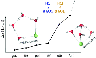 Graphical abstract: Dissociation of HCl in water nanoclusters: an energy decomposition analysis perspective