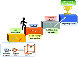 Graphical abstract: State of the art developments and prospects of metal–organic frameworks for energy applications