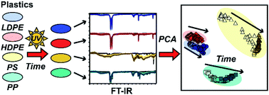 Graphical abstract: Characterizing photochemical ageing processes of microplastic materials using multivariate analysis of infrared spectra