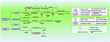 Graphical abstract: Single-atom catalysts for the upgrading of biomass-derived molecules: an overview of their preparation, properties and applications