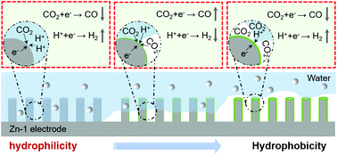 Graphical abstract: Tuning the efficiency and product composition for electrocatalytic CO2 reduction to syngas over zinc films by morphology and wettability