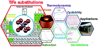 Graphical abstract: Substitutional effects in TiFe for hydrogen storage: a comprehensive review