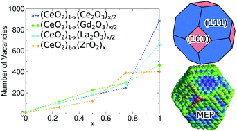 Graphical abstract: Molecular dynamics investigation of the structural and energetic properties of CeO2–MOx (M = Gd, La, Ce, Zr) nanoparticles