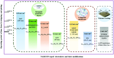 Graphical abstract: Interface modification of NASICON-type Li-ion conducting ceramic electrolytes: a critical evaluation