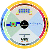 Graphical abstract: Radio frequency heating and material processing using carbon susceptors