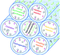 Graphical abstract: Recent advanced development of metal-loaded mesoporous organosilicas as catalytic nanoreactors