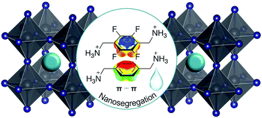 Graphical abstract: Nanosegregation in arene-perfluoroarene π-systems for hybrid layered Dion–Jacobson perovskites