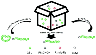 Graphical abstract: Access to high-molecular-weight poly(γ-butyrolactone) by using simple commercial catalysts