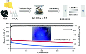 Graphical abstract: Carbon coated SiO nanoparticles embedded in hierarchical porous N-doped carbon nanosheets for enhanced lithium storage