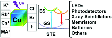 Graphical abstract: Progress in copper metal halides for optoelectronic applications