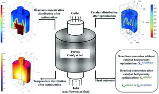 Graphical abstract: Topology optimization of a packed bed microreactor involving pressure driven non-Newtonian fluids