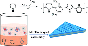 Graphical abstract: Soft template-mediated coupling construction of sandwiched mesoporous PPy/Ag nanoplates for rapid and selective NH3 sensing