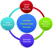 Graphical abstract: Emerging materials for circularly polarized light detection