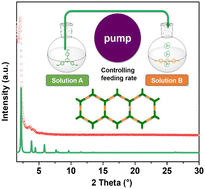 Graphical abstract: Synthesis of highly crystalline imine-linked covalent organic frameworks via controlling monomer feeding rates in an open system