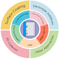 Graphical abstract: Recent advances in dendrite-free lithium metal anodes for high-performance batteries