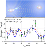 Graphical abstract: Investigating charge-up and fragmentation dynamics of oxygen molecules after interaction with strong X-ray free-electron laser pulses