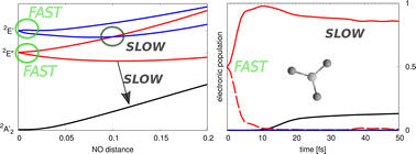 Graphical abstract: Simulation of the photodetachment spectra of the nitrate anion (NO3−) in the  [[B with combining tilde]]  2E′ energy range and non-adiabatic electronic population dynamics of NO3