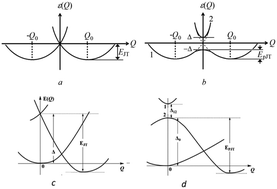 Graphical abstract: Four modifications of the Jahn–Teller effects. The problem of observables: spin–orbit interaction, tunneling splitting, and orientational polarization of solids