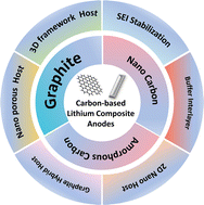 Graphical abstract: Strategies and challenges of carbon materials in the practical applications of lithium metal anode: a review