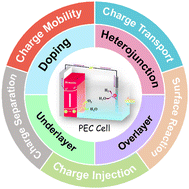 Graphical abstract: How titanium and iron are integrated into hematite to enhance the photoelectrochemical water oxidation: a review