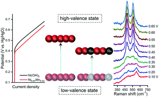 Graphical abstract: A doping element improving the properties of catalysis: in situ Raman spectroscopy insights into Mn-doped NiMn layered double hydroxide for the urea oxidation reaction