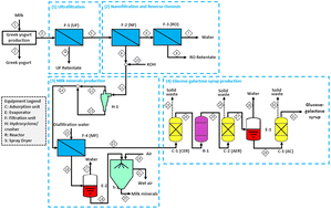 Graphical abstract: Production of glucose-galactose syrup and milk minerals from Greek yogurt acid whey