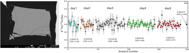 Graphical abstract: A high-temperature sintered cassiterite reference material for in situ determination of Sn isotope ratios