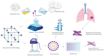 Graphical abstract: Multi-drug loaded eugenol-based nanoemulsions for enhanced anti-mycobacterial activity