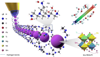 Graphical abstract: Sensing–transducing coupled piezoelectric textiles for self-powered humidity detection and wearable biomonitoring