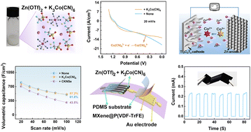 Graphical abstract: A Ti3C2Tx MXene cathode and redox-active electrolyte based flexible Zn-ion microsupercapacitor for integrated pressure sensing application