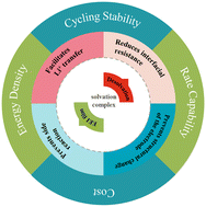 Graphical abstract: Improving performances of the electrode/electrolyte interface via the regulation of solvation complexes: a review and prospect