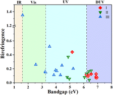 Graphical abstract: Performance of optical materials with the derivative of planar π-conjugated groups: Recent advances and future prospects