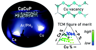 Graphical abstract: Prediction and realisation of high mobility and degenerate p-type conductivity in CaCuP thin films