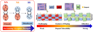 Graphical abstract: Structural influences of proquinoidal acceptor moieties on transistor performance and doping capability for diketopyrrolopyrrole-based dual-acceptor conjugated polymers