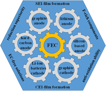 Graphical abstract: Vital roles of fluoroethylene carbonate in electrochemical energy storage devices: a review