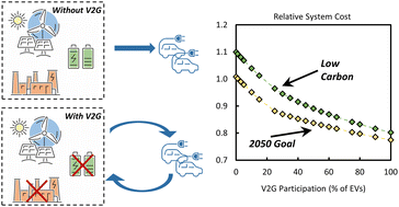 Graphical abstract: Can vehicle-to-grid facilitate the transition to low carbon energy systems?