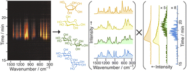 Graphical abstract: Determination of sugar content in honey using LC-Raman and programmable pump-Raman methods